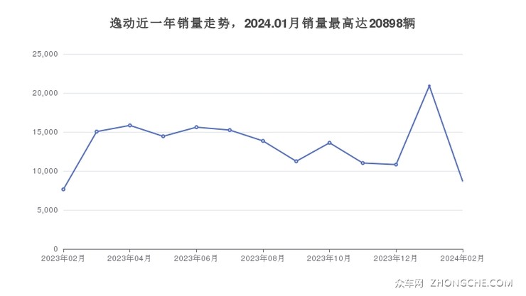逸动近一年销量走势，2024.01月销量最高达20898辆