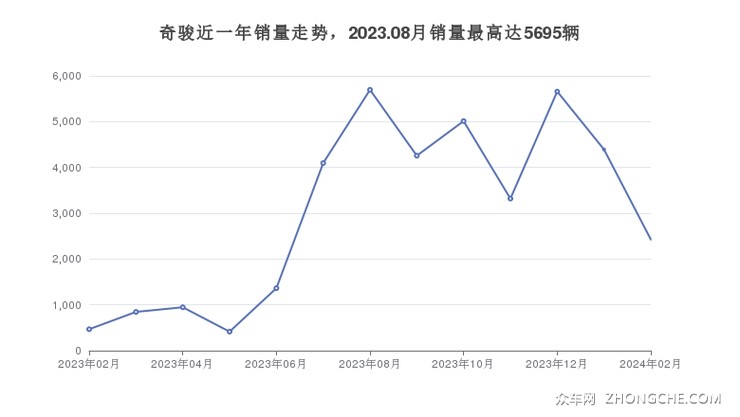 奇骏近一年销量走势，2023.08月销量最高达5695辆