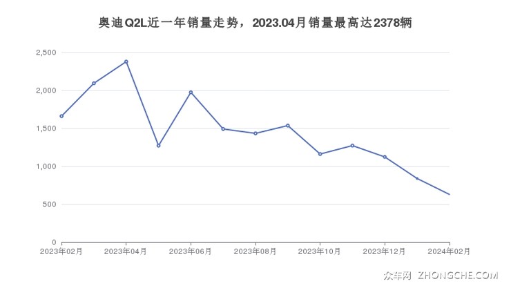 奥迪Q2L近一年销量走势，2023.04月销量最高达2378辆