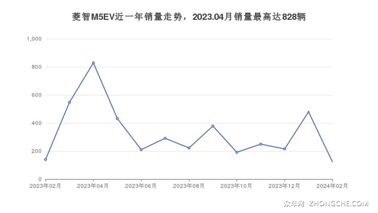 菱智M5EV近一年销量走势，2023.04月销量最高达828辆