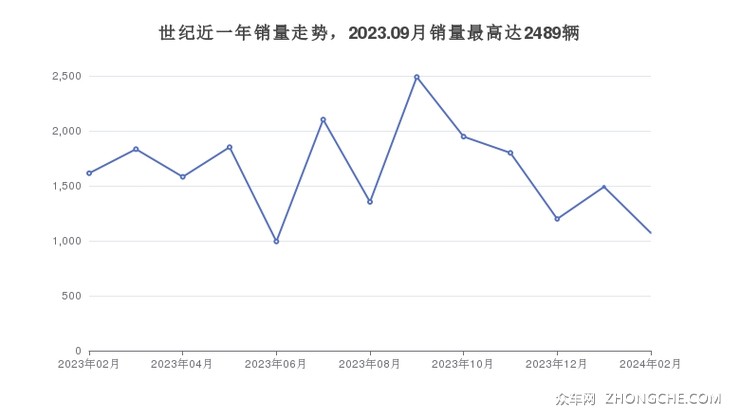 世纪近一年销量走势，2023.09月销量最高达2489辆