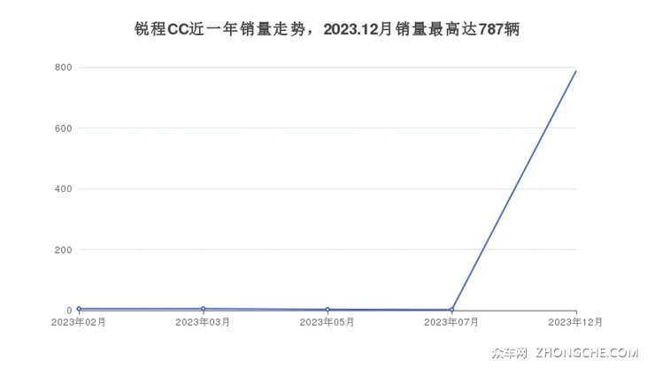 锐程CC近一年销量走势，2023.12月销量最高达787辆