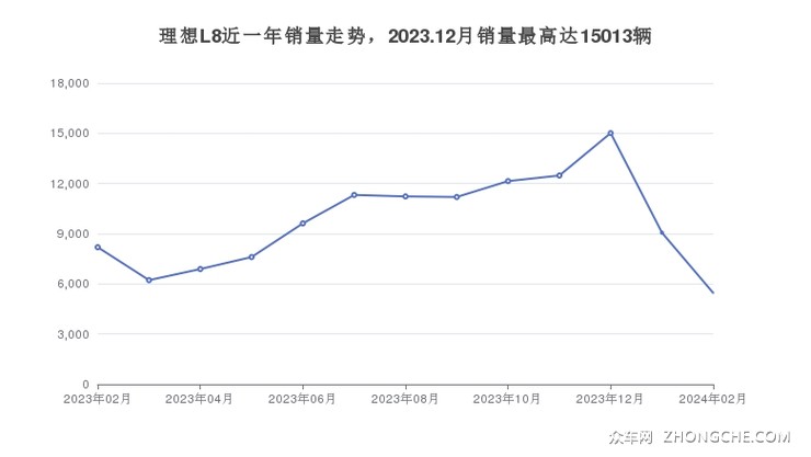 理想L8近一年销量走势，2023.12月销量最高达15013辆
