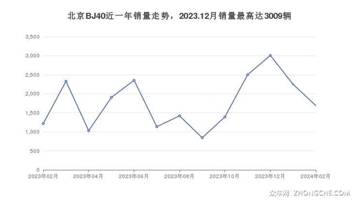 北京BJ40近一年销量走势，2023.12月销量最高达3009辆
