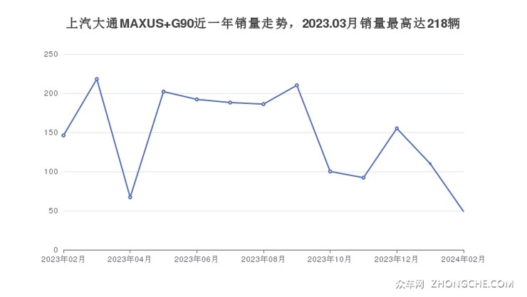 上汽大通MAXUS G90近一年销量走势，2023.03月销量最高达218辆