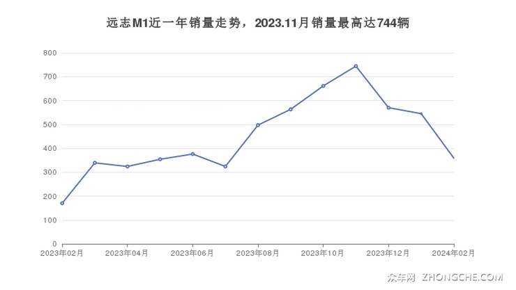 远志M1近一年销量走势，2023.11月销量最高达744辆