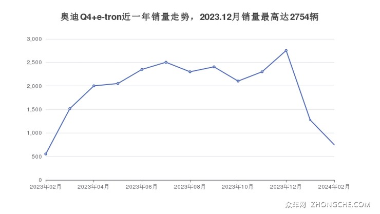 奥迪Q4 e-tron近一年销量走势，2023.12月销量最高达2754辆
