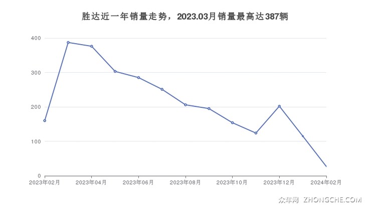胜达近一年销量走势，2023.03月销量最高达387辆