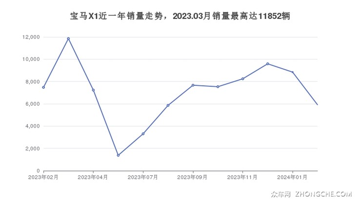 宝马X1近一年销量走势，2023.03月销量最高达11852辆