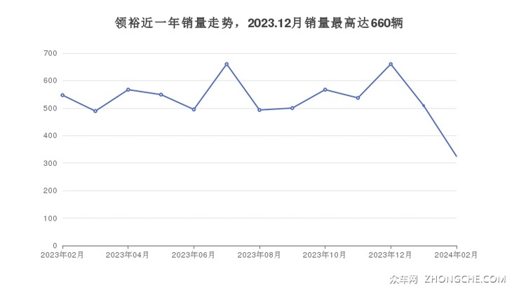 领裕近一年销量走势，2023.12月销量最高达660辆