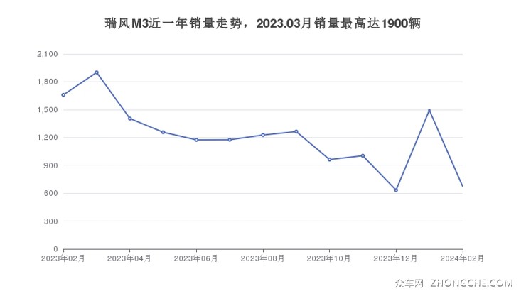 瑞风M3近一年销量走势，2023.03月销量最高达1900辆