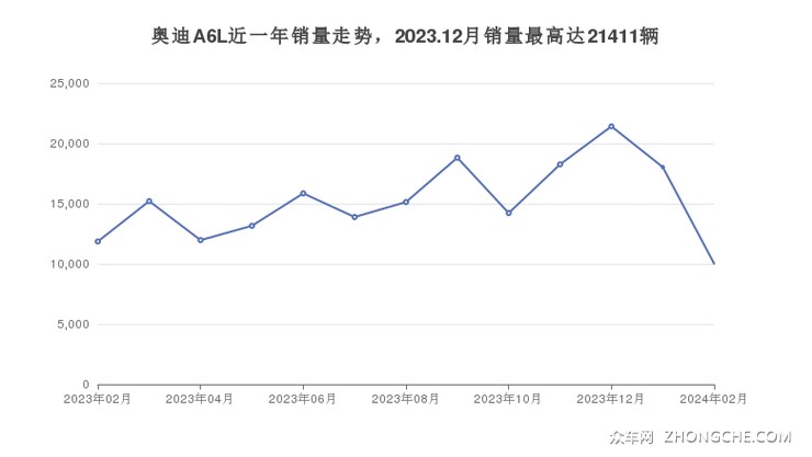 奥迪A6L近一年销量走势，2023.12月销量最高达21411辆