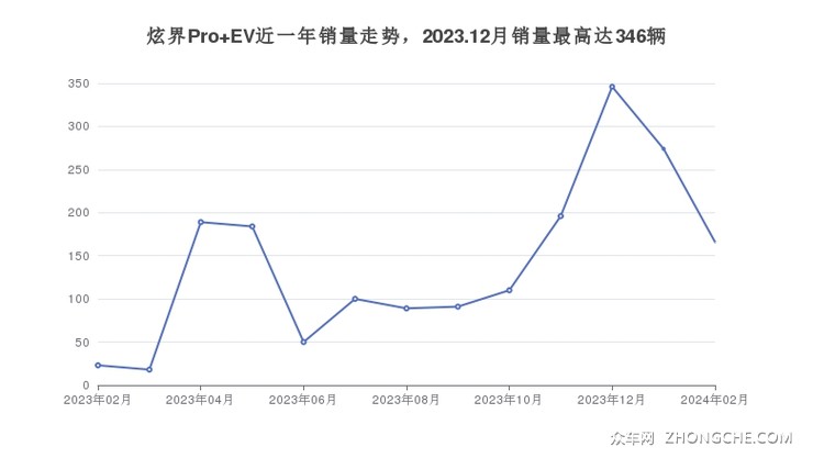 炫界Pro EV近一年销量走势，2023.12月销量最高达346辆