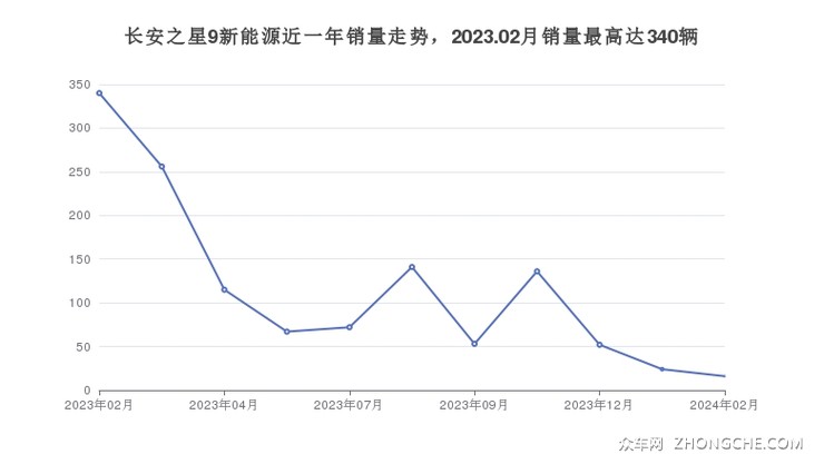 长安之星9新能源近一年销量走势，2023.02月销量最高达340辆