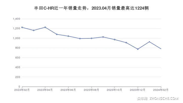 丰田C-HR近一年销量走势，2023.04月销量最高达1224辆