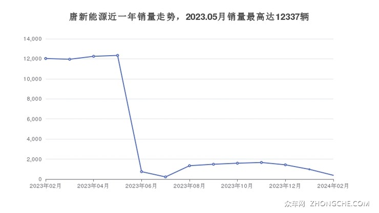 唐新能源近一年销量走势，2023.05月销量最高达12337辆