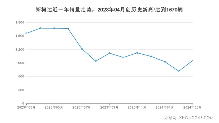 斯柯达近一年销量走势，2023年04月创历史新高/达到1670辆