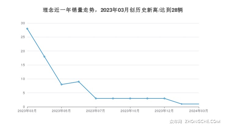 理念近一年销量走势，2023年03月创历史新高/达到28辆