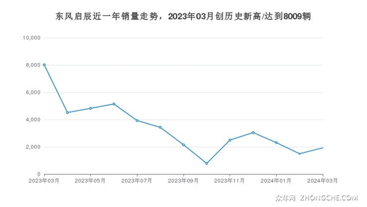 东风启辰近一年销量走势，2023年03月创历史新高/达到8009辆