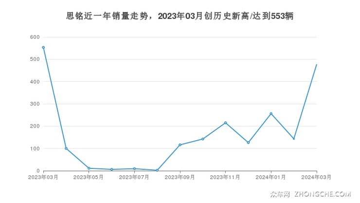 思铭近一年销量走势，2023年03月创历史新高/达到553辆