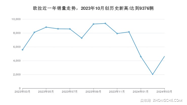 欧拉近一年销量走势，2023年10月创历史新高/达到9376辆