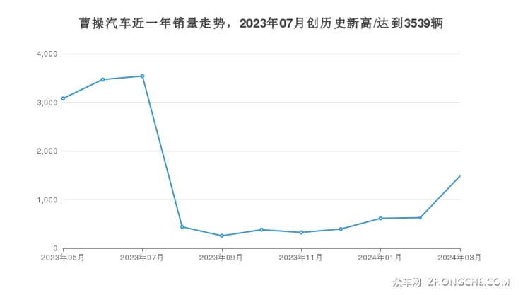 曹操汽车近一年销量走势，2023年07月创历史新高/达到3539辆