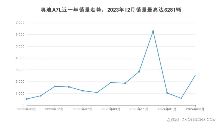奥迪A7L近一年销量走势，2023年12月销量最高达6281辆