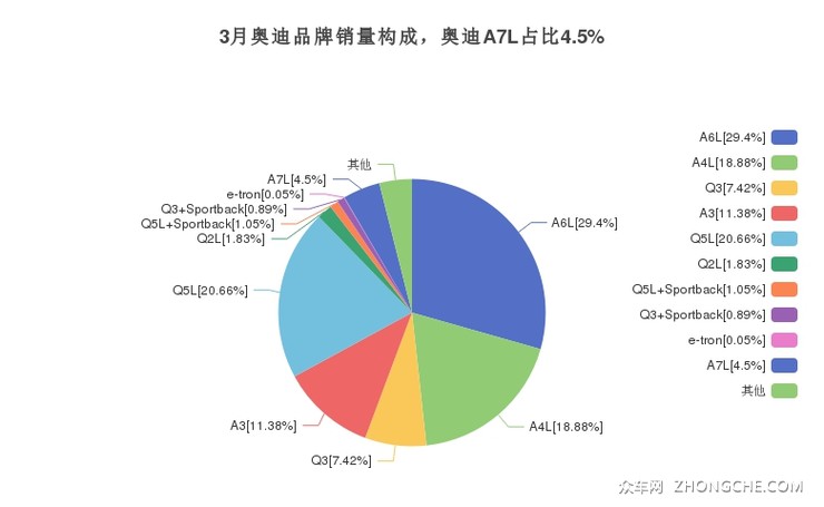 3月奥迪品牌销量构成，奥迪A7L占比4.5%
