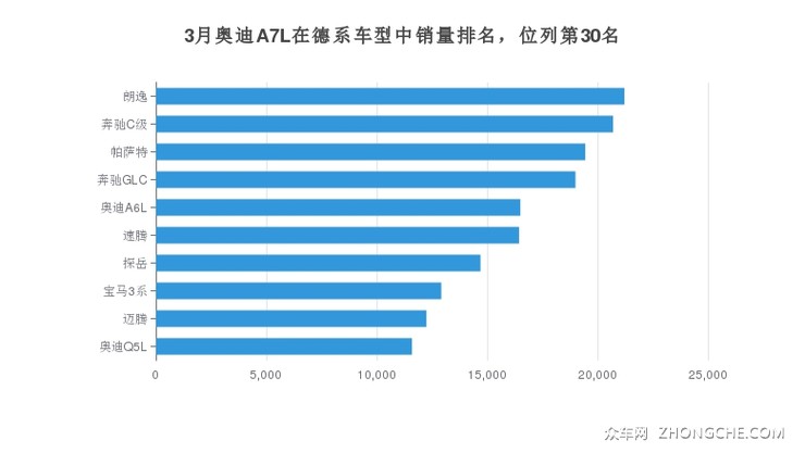 3月奥迪A7L在德系车型中销量排名，位列第30名