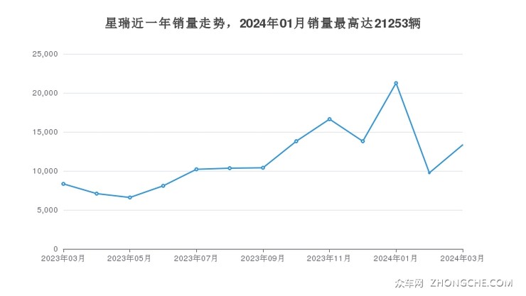星瑞近一年销量走势，2024年01月销量最高达21253辆