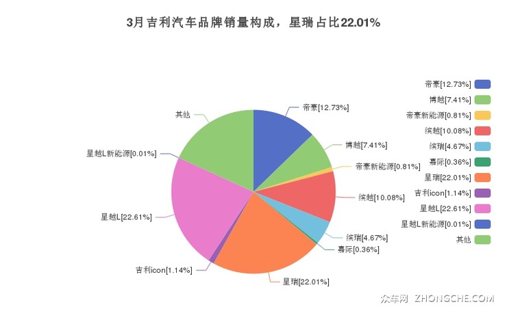 3月吉利汽车品牌销量构成，星瑞占比22.01%