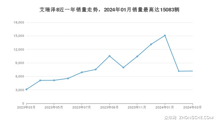 艾瑞泽8近一年销量走势，2024年01月销量最高达15083辆