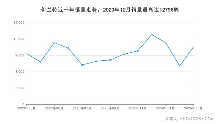 伊兰特近一年销量走势，2023年12月销量最高达12796辆