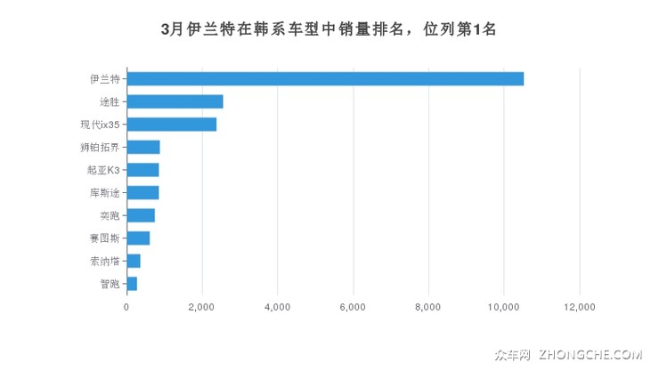 3月伊兰特在韩系车型中销量排名，位列第1名