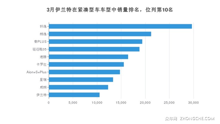 3月伊兰特在紧凑型车车型中销量排名，位列第10名