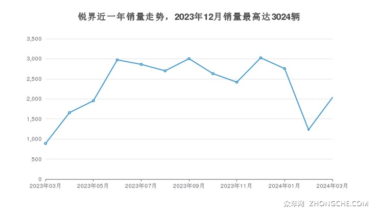 锐界近一年销量走势，2023年12月销量最高达3024辆