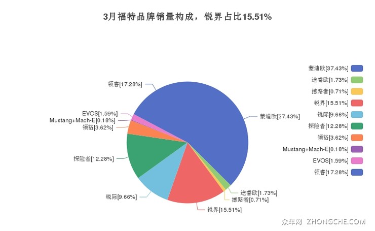 3月福特品牌销量构成，锐界占比15.51%