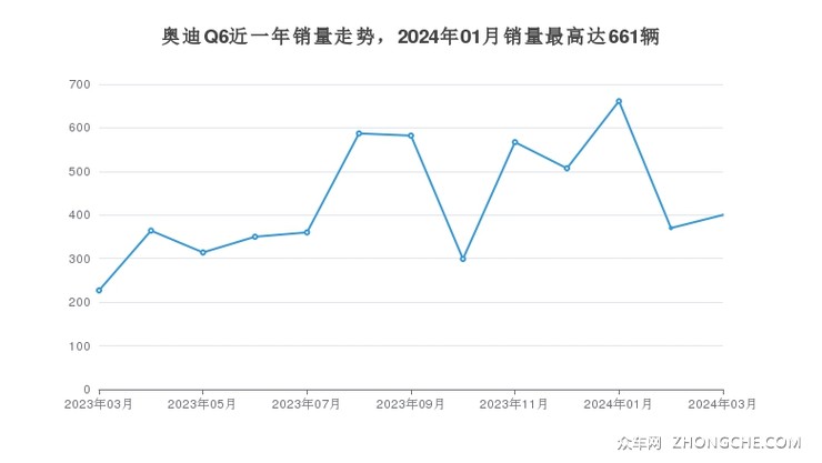 奥迪Q6近一年销量走势，2024年01月销量最高达661辆