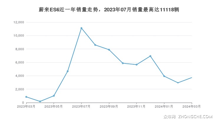 蔚来ES6近一年销量走势，2023年07月销量最高达11118辆