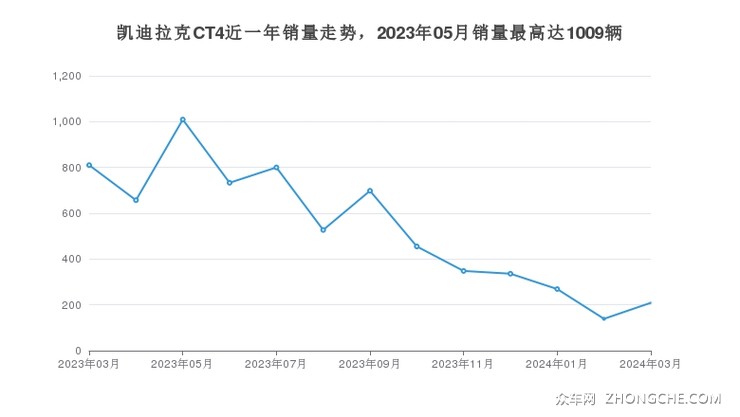 凯迪拉克CT4近一年销量走势，2023年05月销量最高达1009辆
