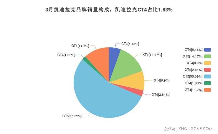 3月凯迪拉克品牌销量构成，凯迪拉克CT4占比1.83%