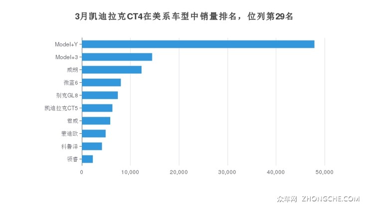 3月凯迪拉克CT4在美系车型中销量排名，位列第29名