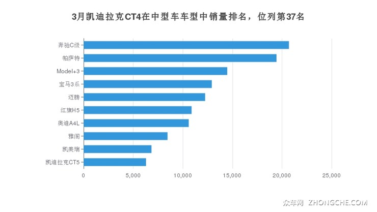 3月凯迪拉克CT4在中型车车型中销量排名，位列第37名