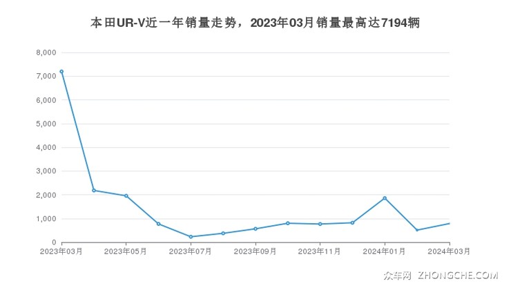 本田UR-V近一年销量走势，2023年03月销量最高达7194辆