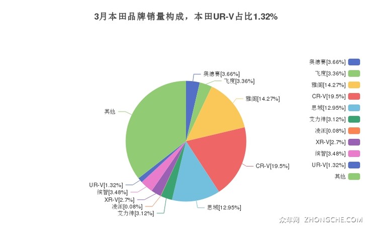 3月本田品牌销量构成，本田UR-V占比1.32%