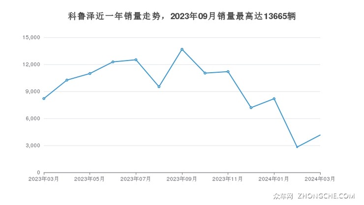 2024年3月雪佛兰科鲁泽销量怎么样? 在10-15万中排名怎么样?