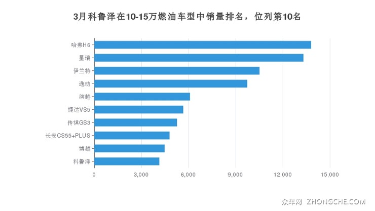 2024年3月雪佛兰科鲁泽销量怎么样? 在10-15万中排名怎么样?