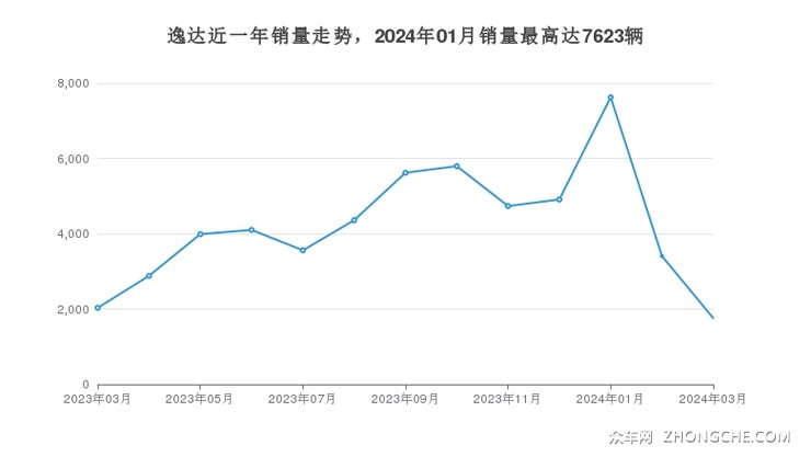 逸达近一年销量走势，2024年01月销量最高达7623辆