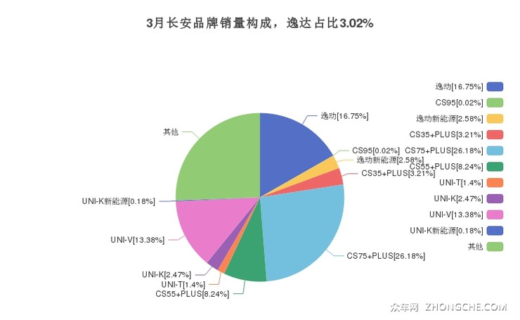 3月长安品牌销量构成，逸达占比3.02%