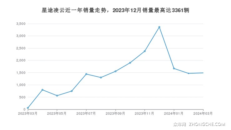 星途凌云近一年销量走势，2023年12月销量最高达3361辆